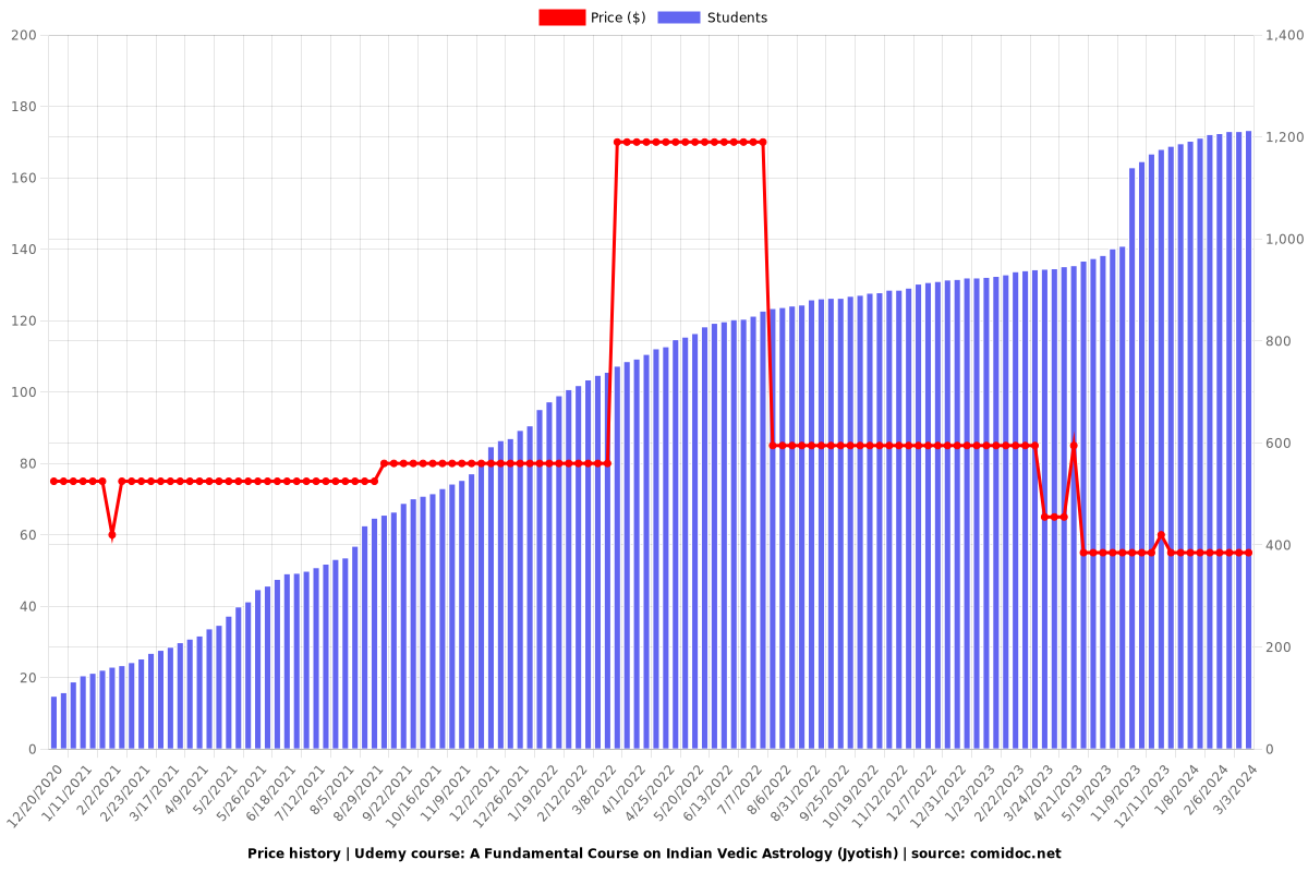 A Fundamental Course on Indian Vedic Astrology (Jyotish) - Price chart