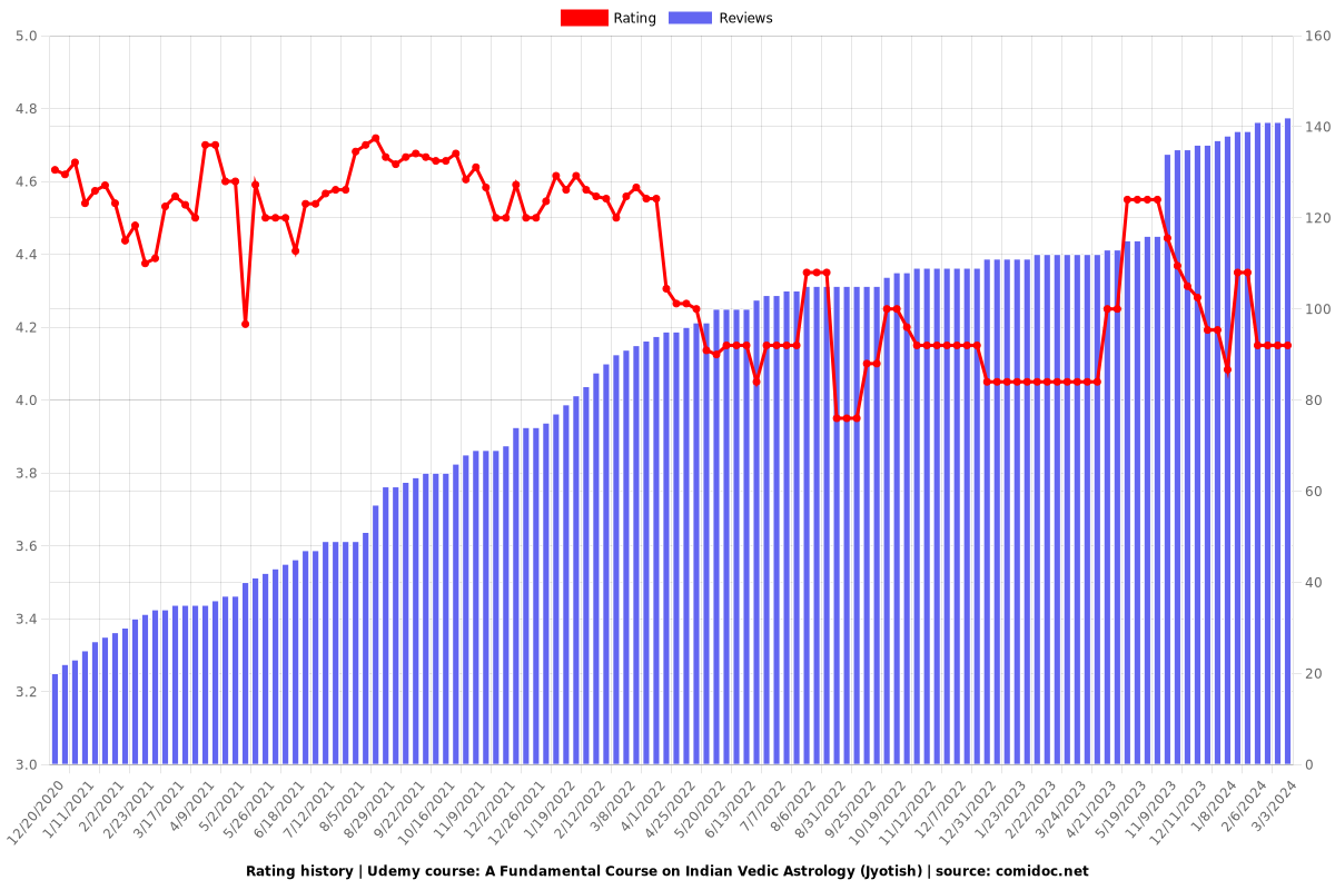 A Fundamental Course on Indian Vedic Astrology (Jyotish) - Ratings chart