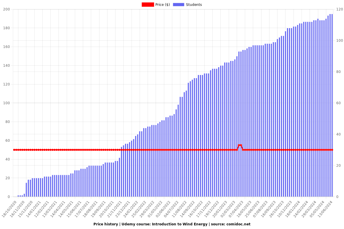 Introduction to Wind Energy - Price chart