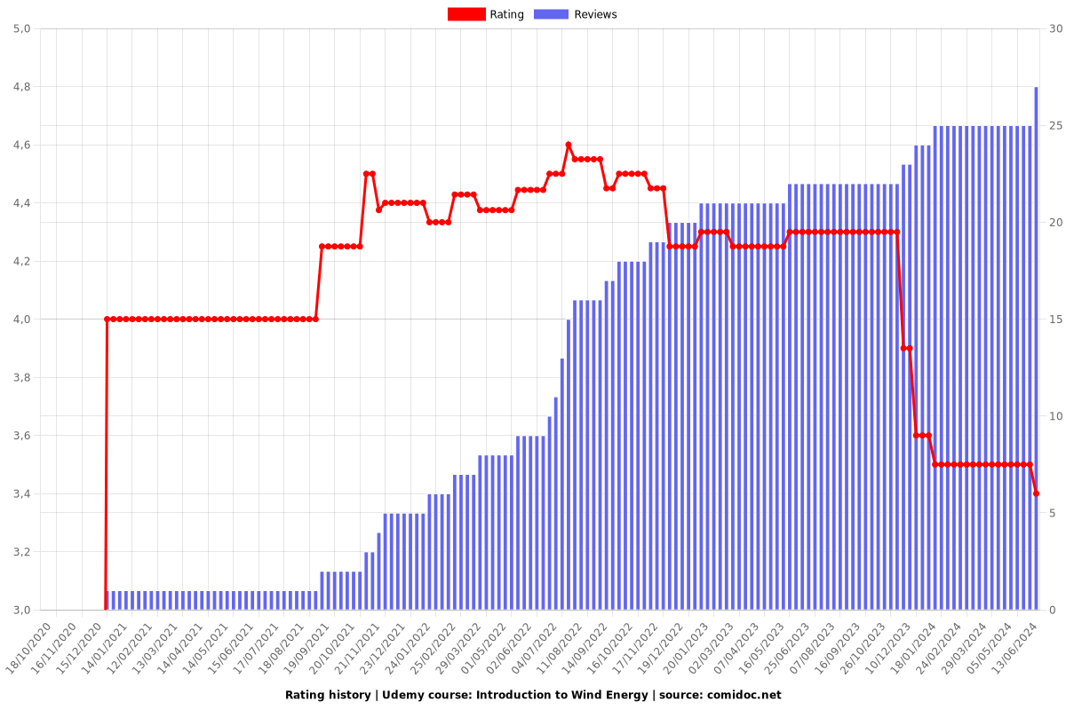 Introduction to Wind Energy - Ratings chart