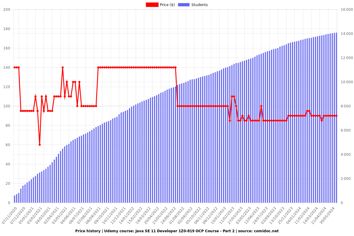Java SE 11 Developer 1Z0-819 OCP Course - Part 2 - Price chart