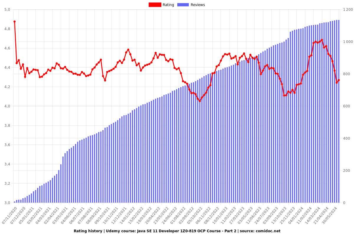 Java SE 11 Developer 1Z0-819 OCP Course - Part 2 - Ratings chart