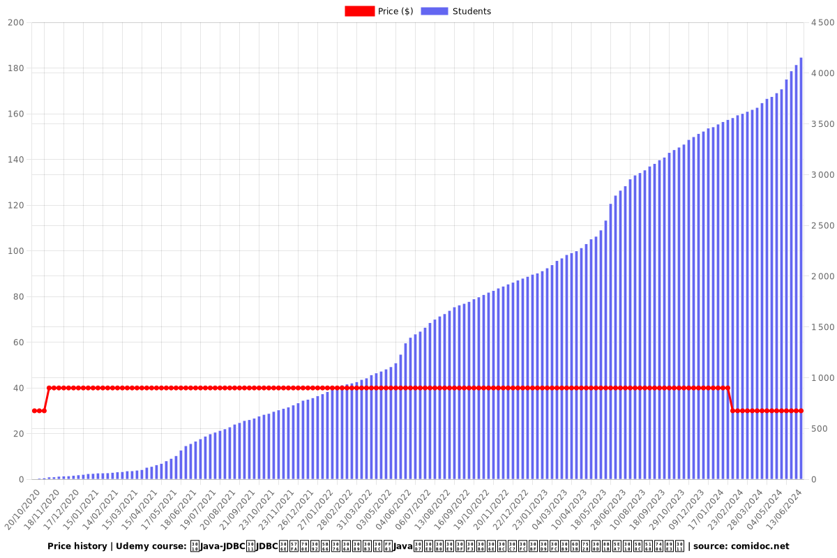 【Java-JDBC】JDBCの基礎を学ぶならコレ！Javaプログラミングの「データベース活用」講座【完全理解】 - Price chart