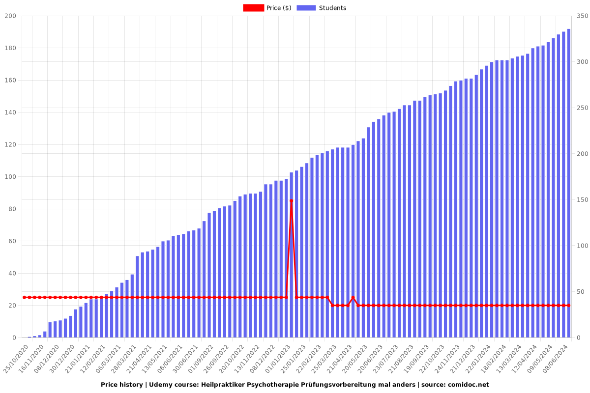 Heilpraktiker Psychotherapie Prüfungsvorbereitung mal anders - Price chart