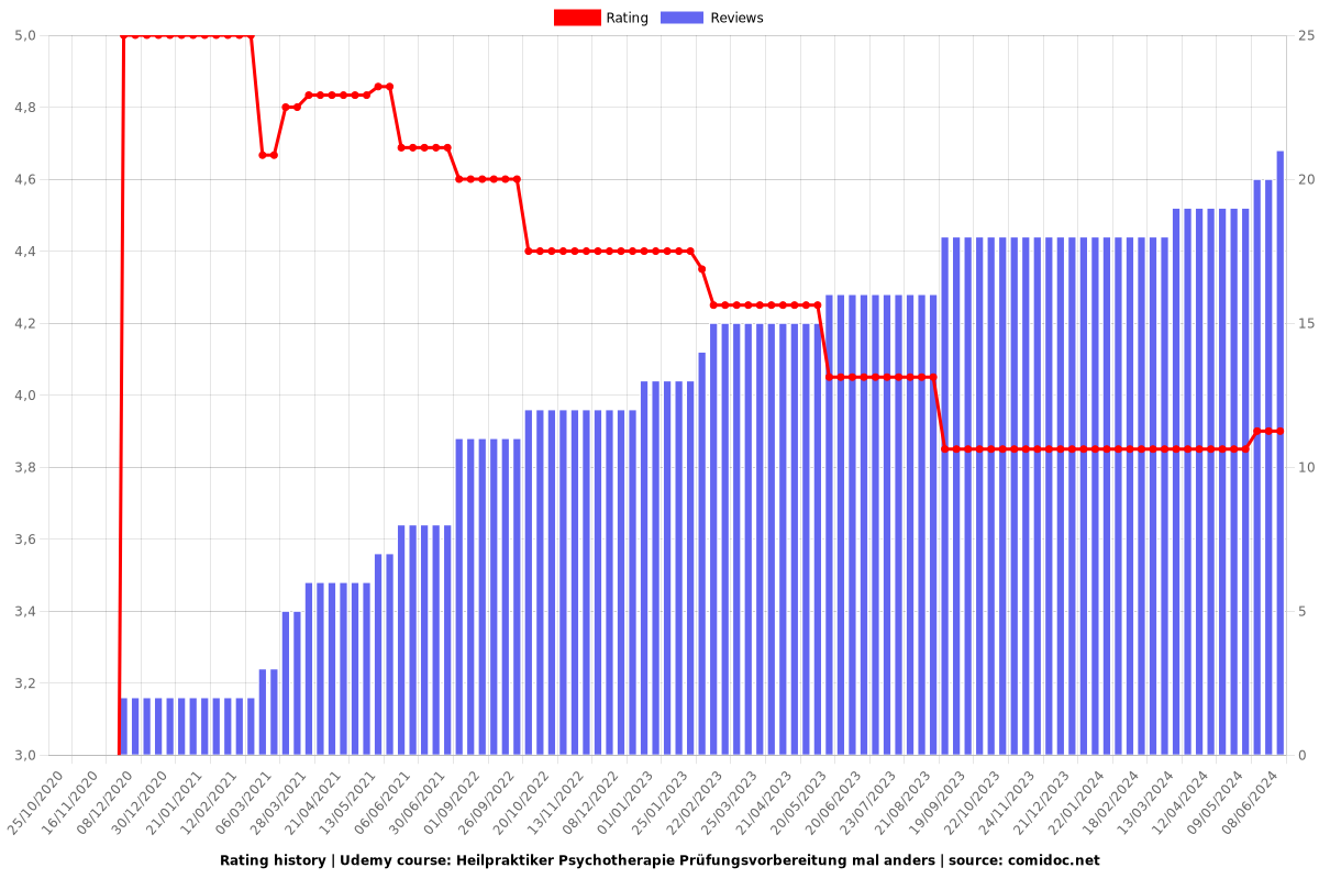 Heilpraktiker Psychotherapie Prüfungsvorbereitung mal anders - Ratings chart