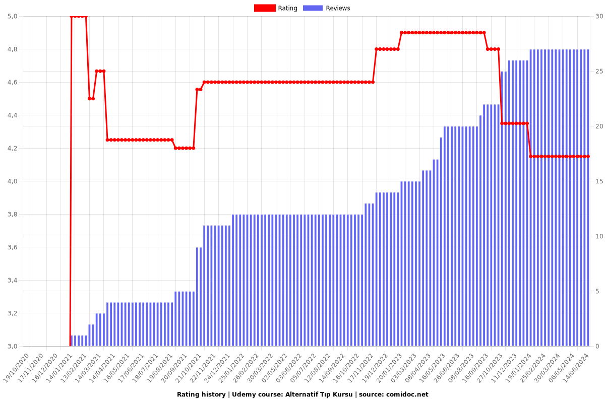 Alternatif Tıp Kursu - Ratings chart