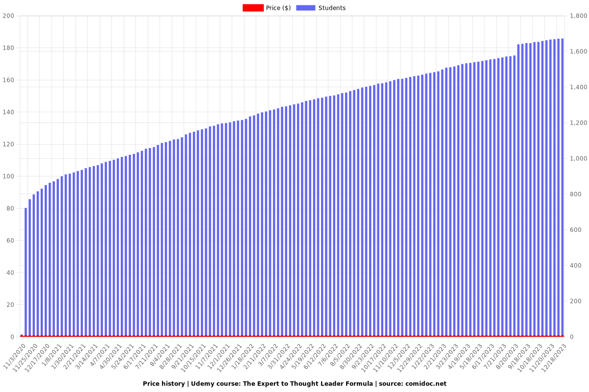 The Expert to Thought Leader Formula - Price chart