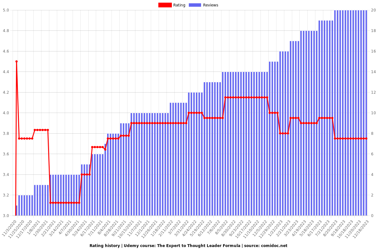 The Expert to Thought Leader Formula - Ratings chart