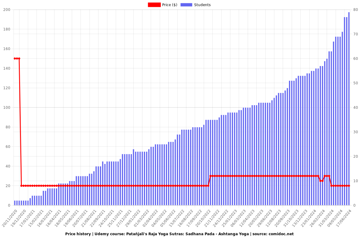 Patañjali's Raja Yoga Sutras: Sadhana Pada - Ashtanga Yoga - Price chart