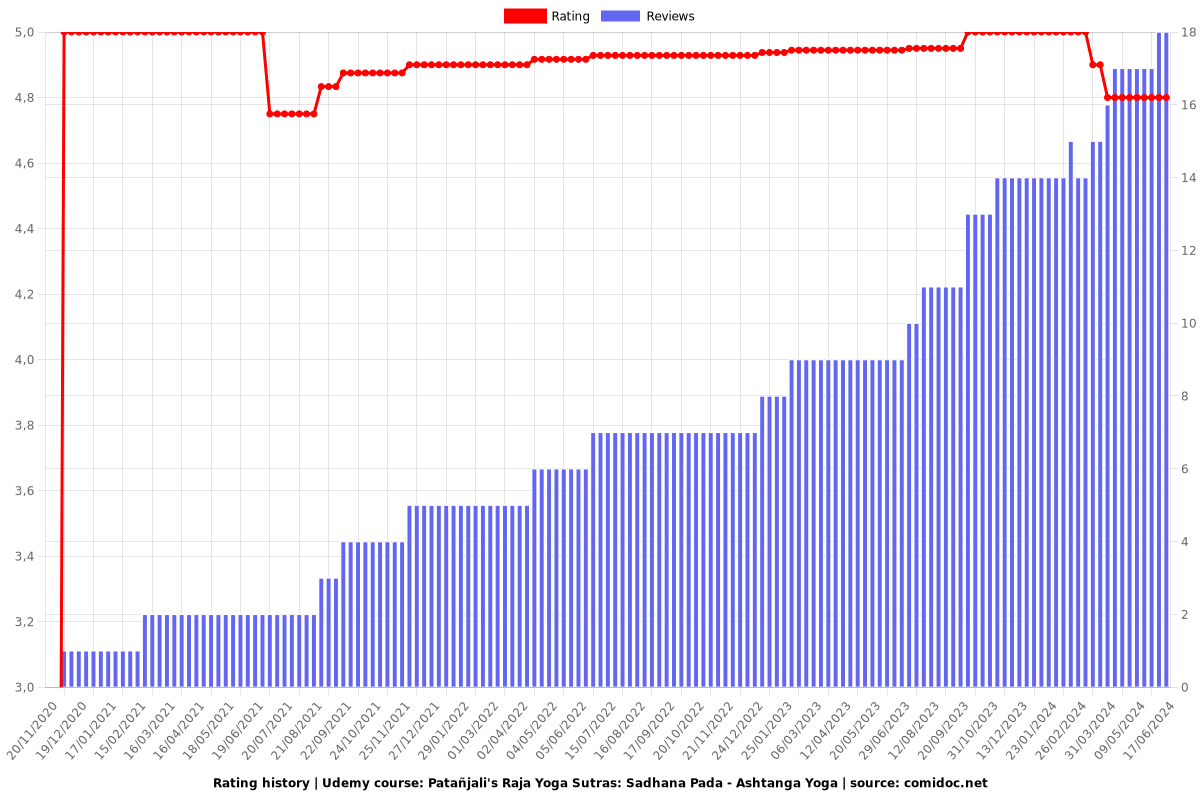 Patañjali's Raja Yoga Sutras: Sadhana Pada - Ashtanga Yoga - Ratings chart
