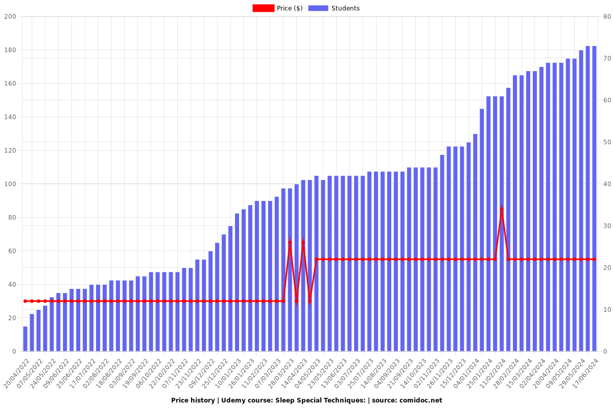 Sleep Special Techniques: - Price chart
