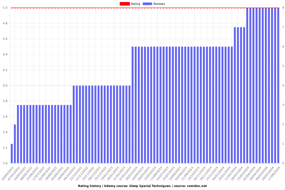 Sleep Special Techniques: - Ratings chart