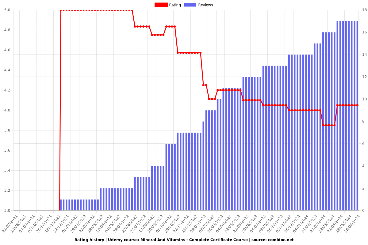 Mineral And Vitamins - Complete Certificate Course - Ratings chart