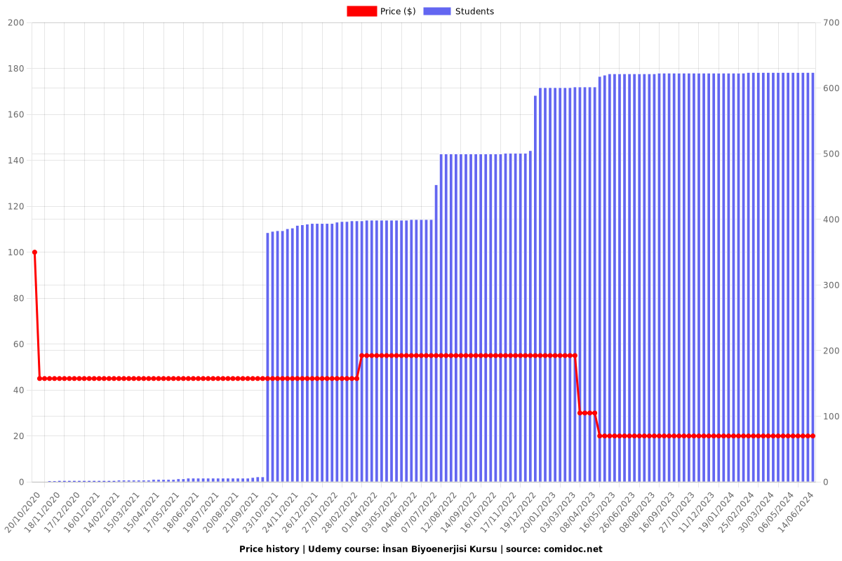 İnsan Biyoenerjisi Kursu - Price chart