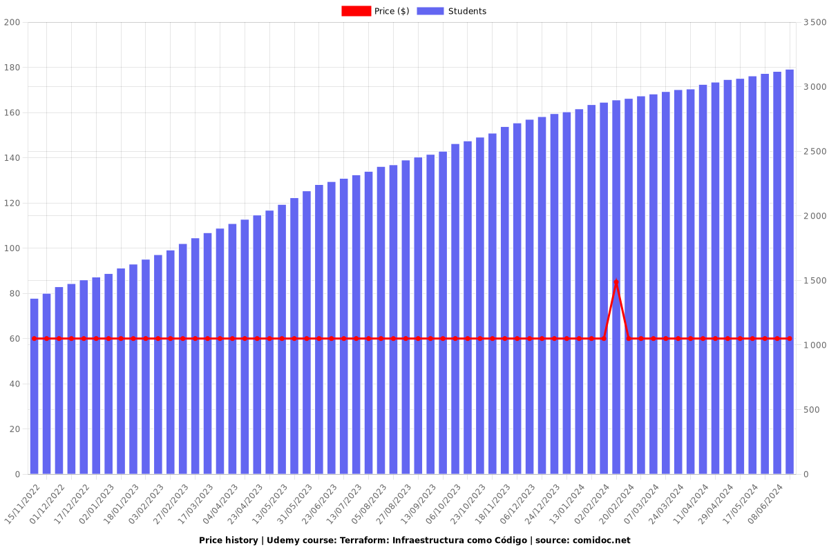 Terraform: Infraestructura como Código - Price chart