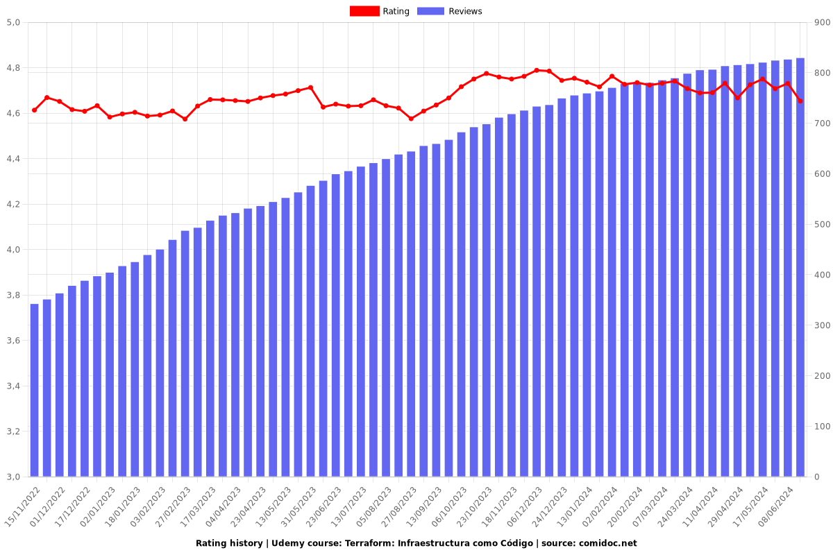 Terraform: Infraestructura como Código - Ratings chart