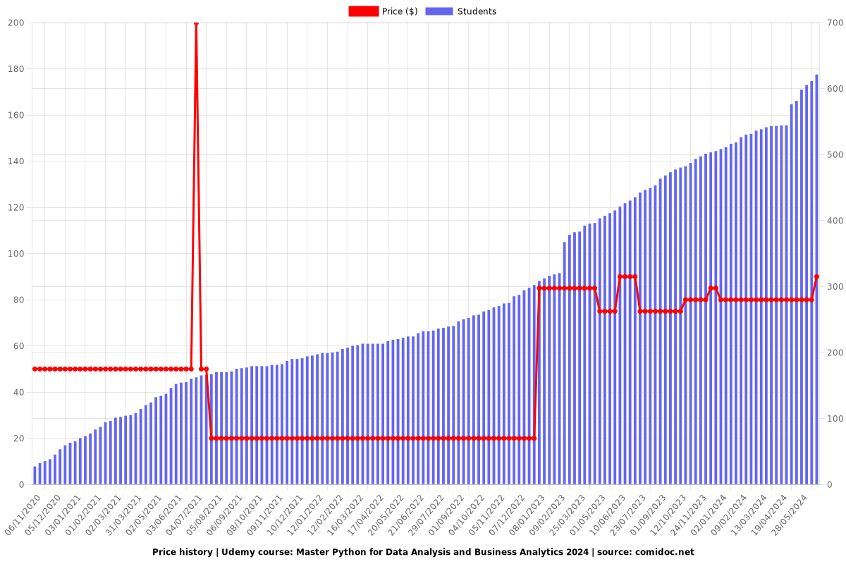 Master Python for Data Analysis and Business Analytics 2025 - Price chart