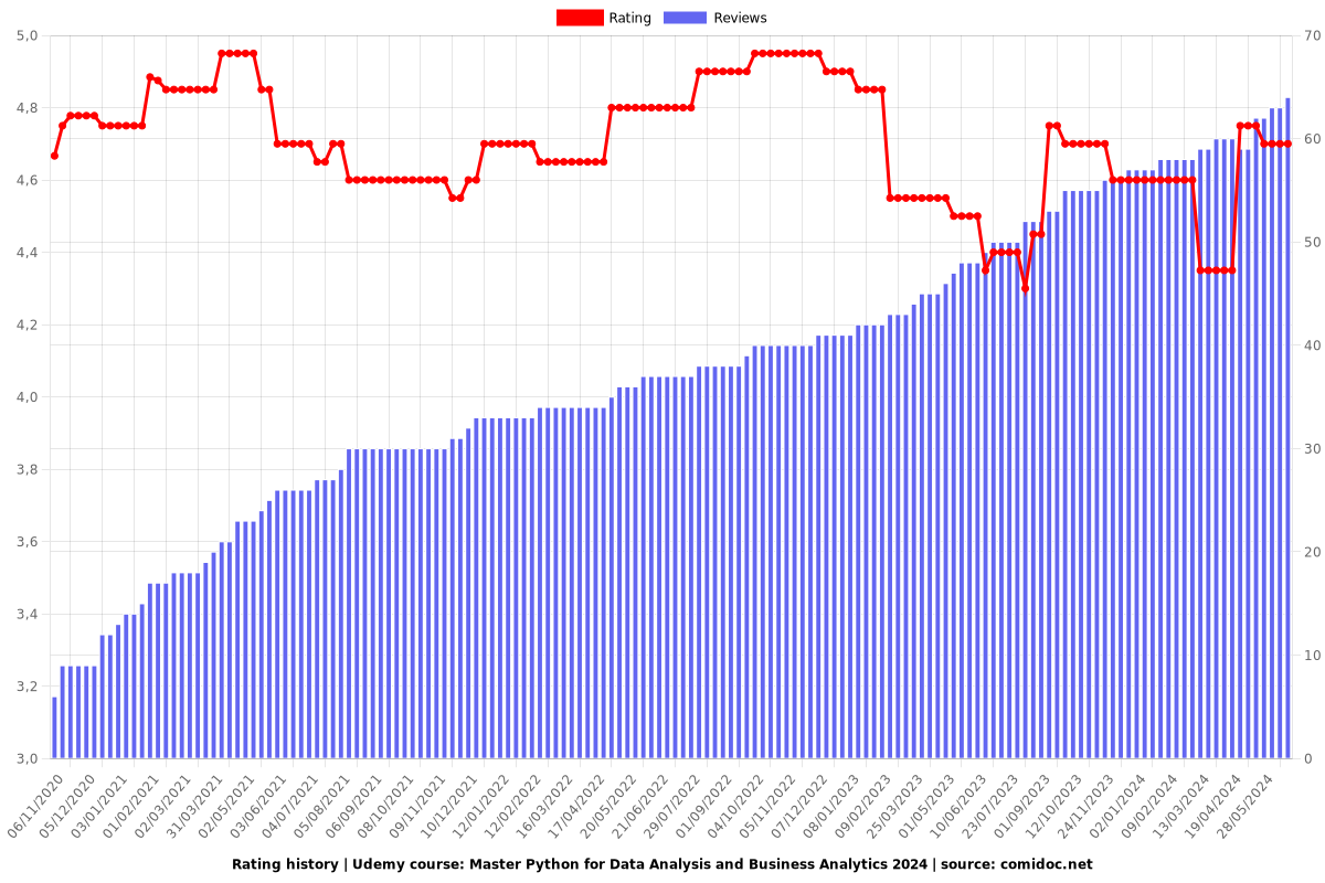 Master Python for Data Analysis and Business Analytics 2025 - Ratings chart