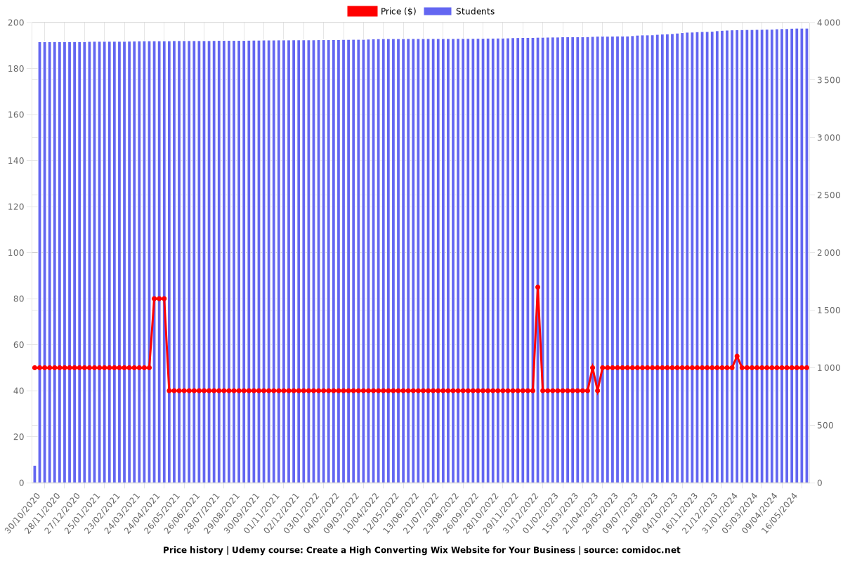 Create a High Converting Wix Website for Your Business - Price chart