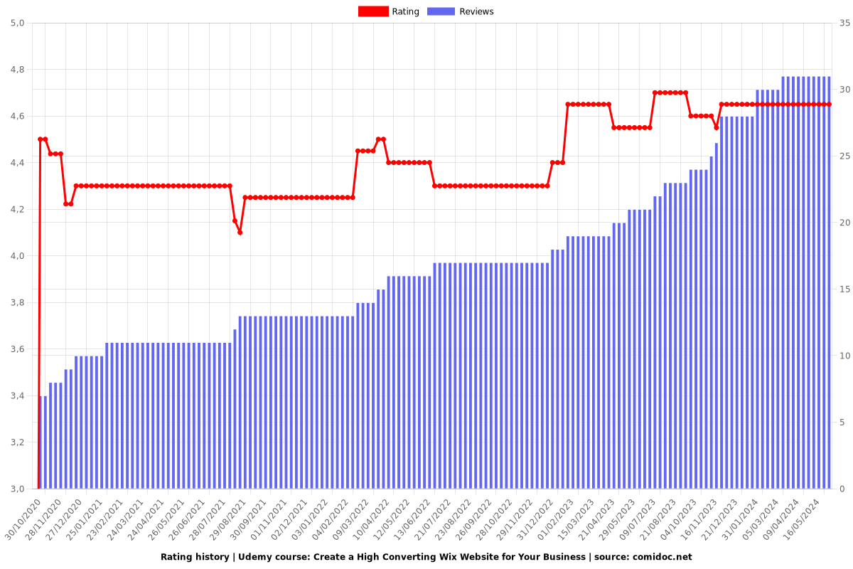 Create a High Converting Wix Website for Your Business - Ratings chart