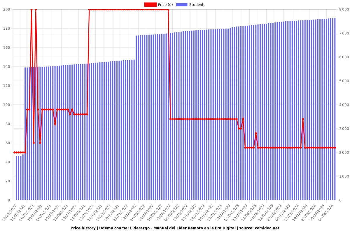 Liderazgo - Manual del Líder Remoto en la Era Digital - Price chart