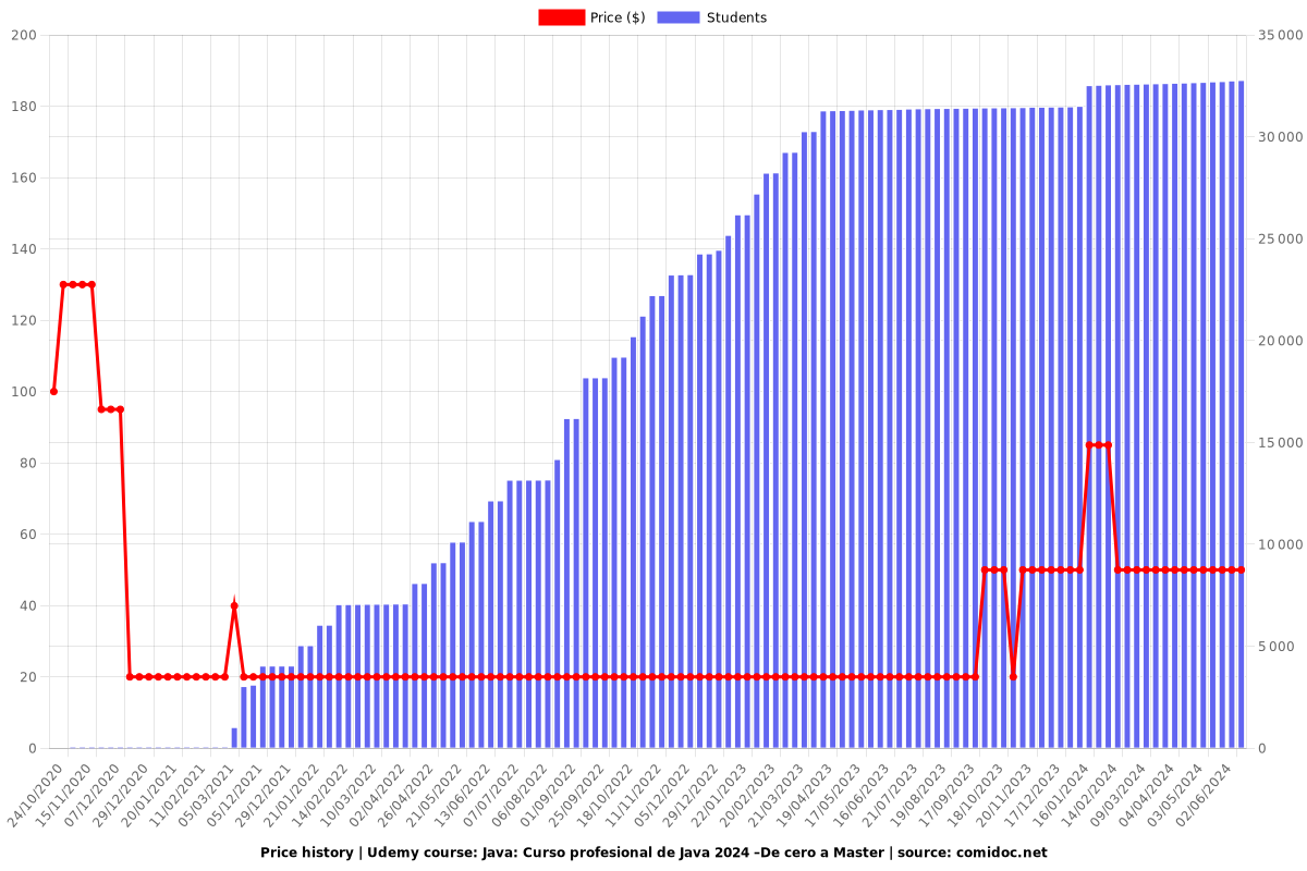 Java: Curso profesional de Java 2025 –De cero a Master - Price chart