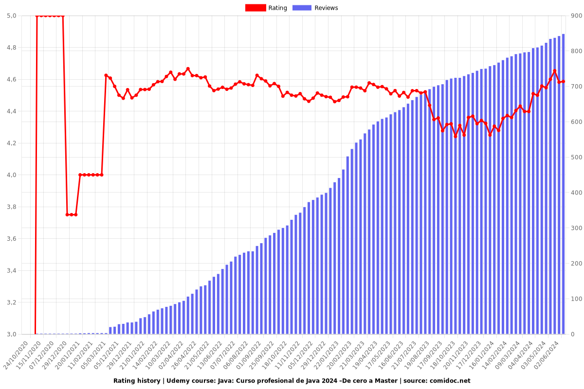 Java: Curso profesional de Java 2025 –De cero a Master - Ratings chart