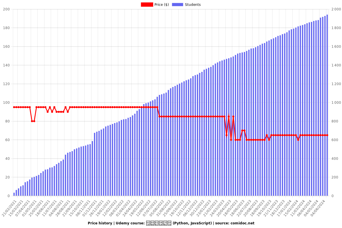 數論與密碼學 (Python, JavaScript) - Price chart