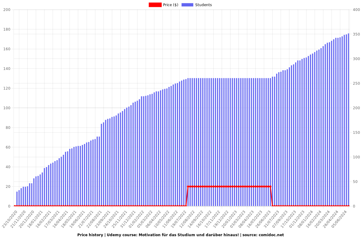 Motivation für das Studium und darüber hinaus! - Price chart