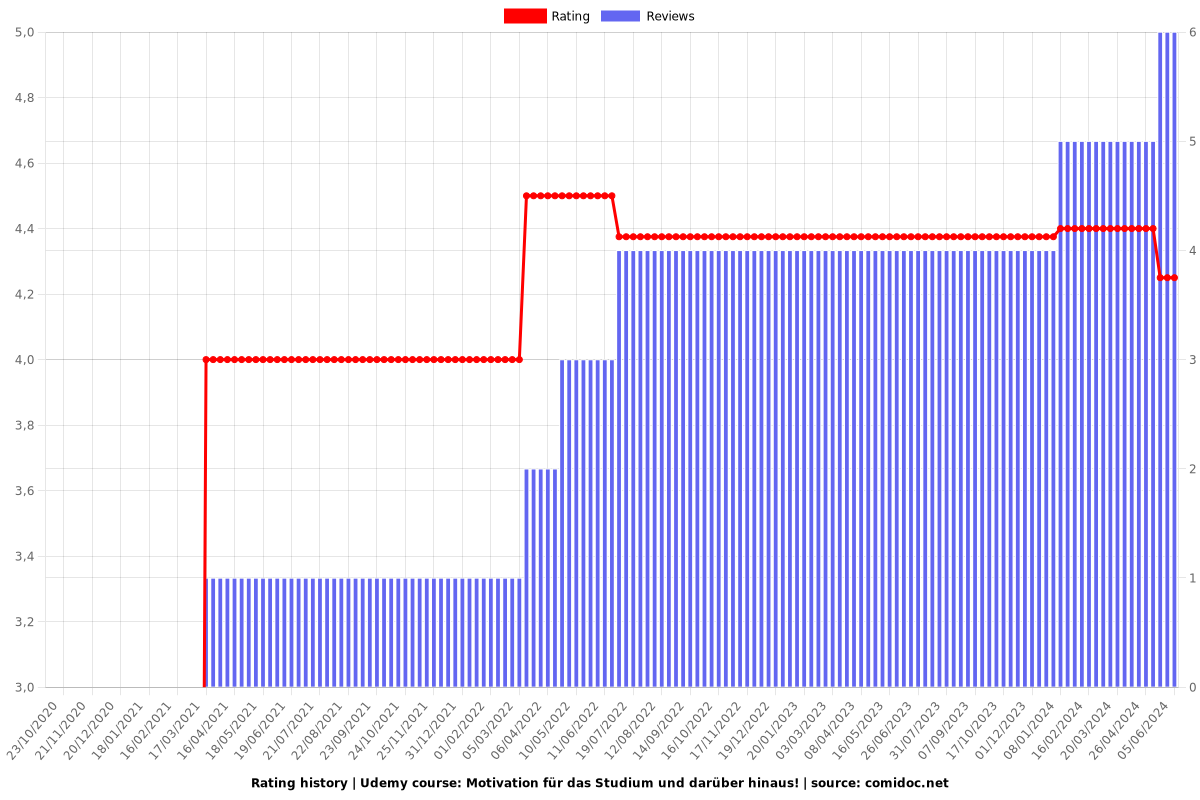 Motivation für das Studium und darüber hinaus! - Ratings chart