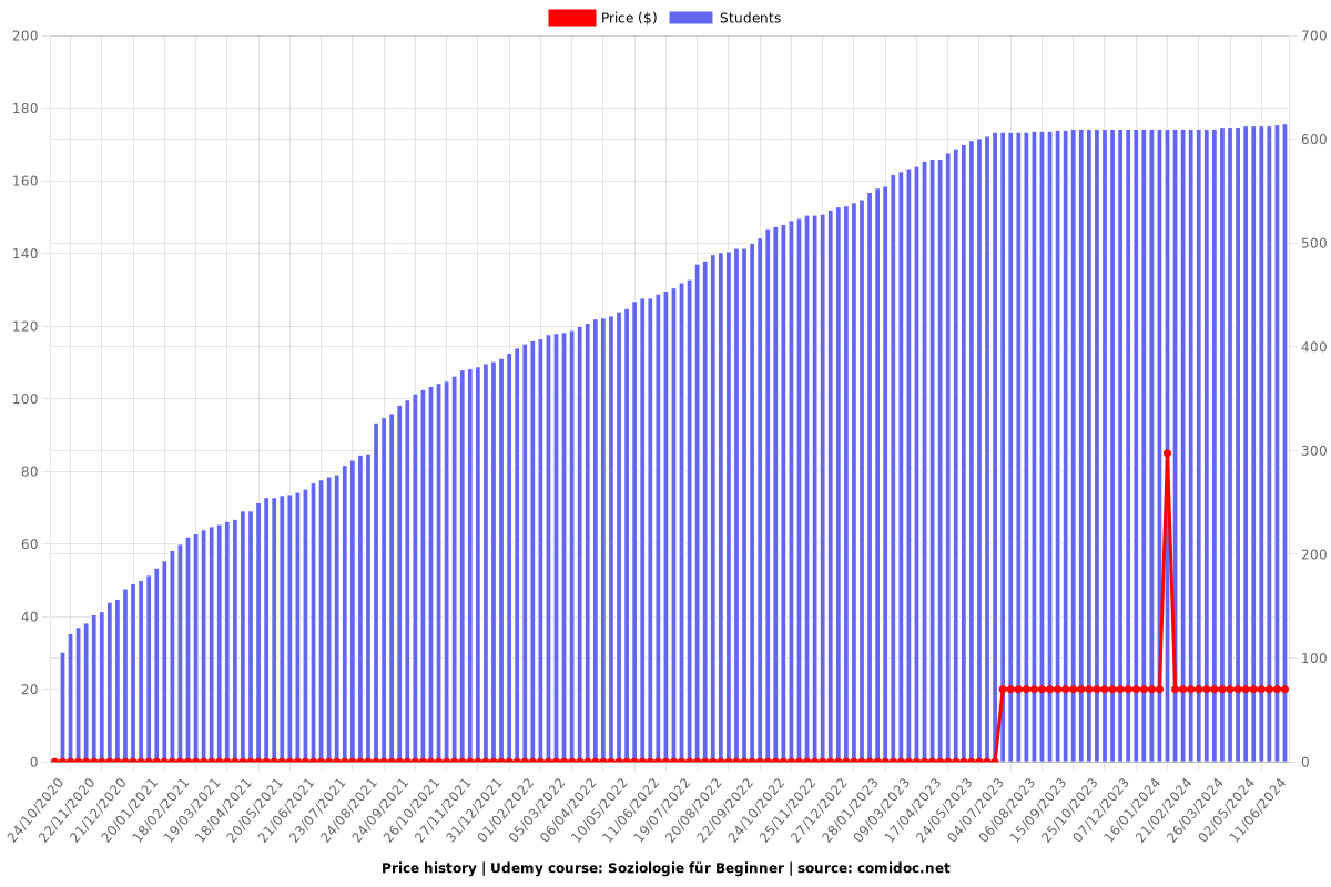 Soziologie für Beginner - Price chart