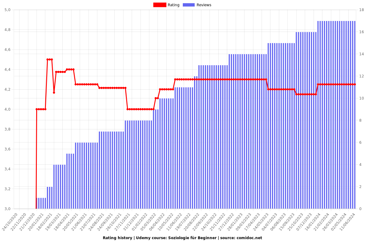 Soziologie für Beginner - Ratings chart