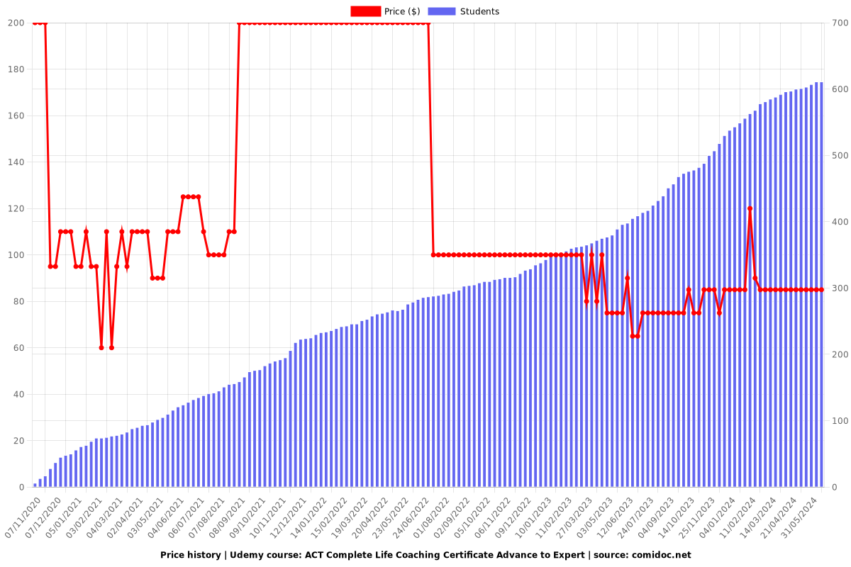 ACT Complete Life Coaching Certificate Advance to Expert - Price chart