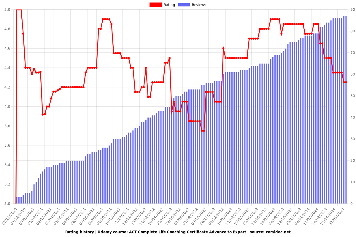 ACT Complete Life Coaching Certificate Advance to Expert - Ratings chart