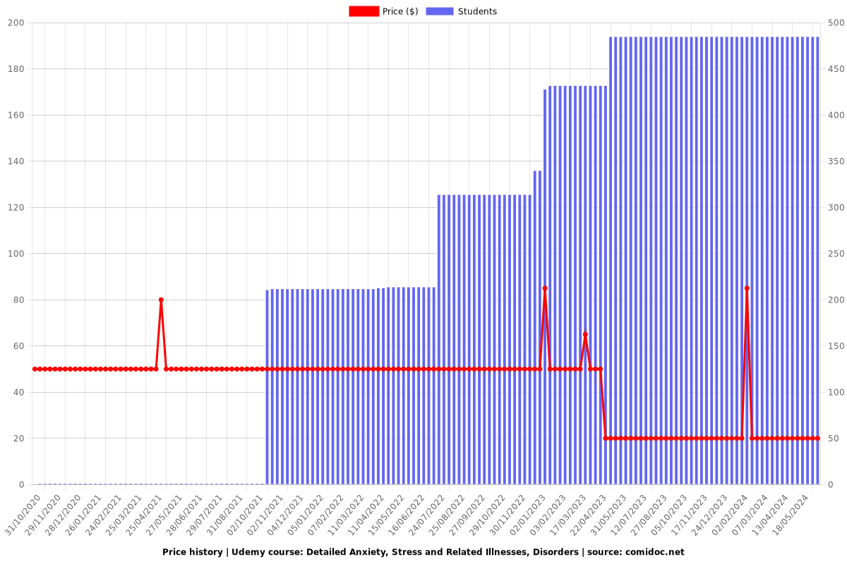 Detailed Anxiety, Stress and Related Illnesses, Disorders - Price chart