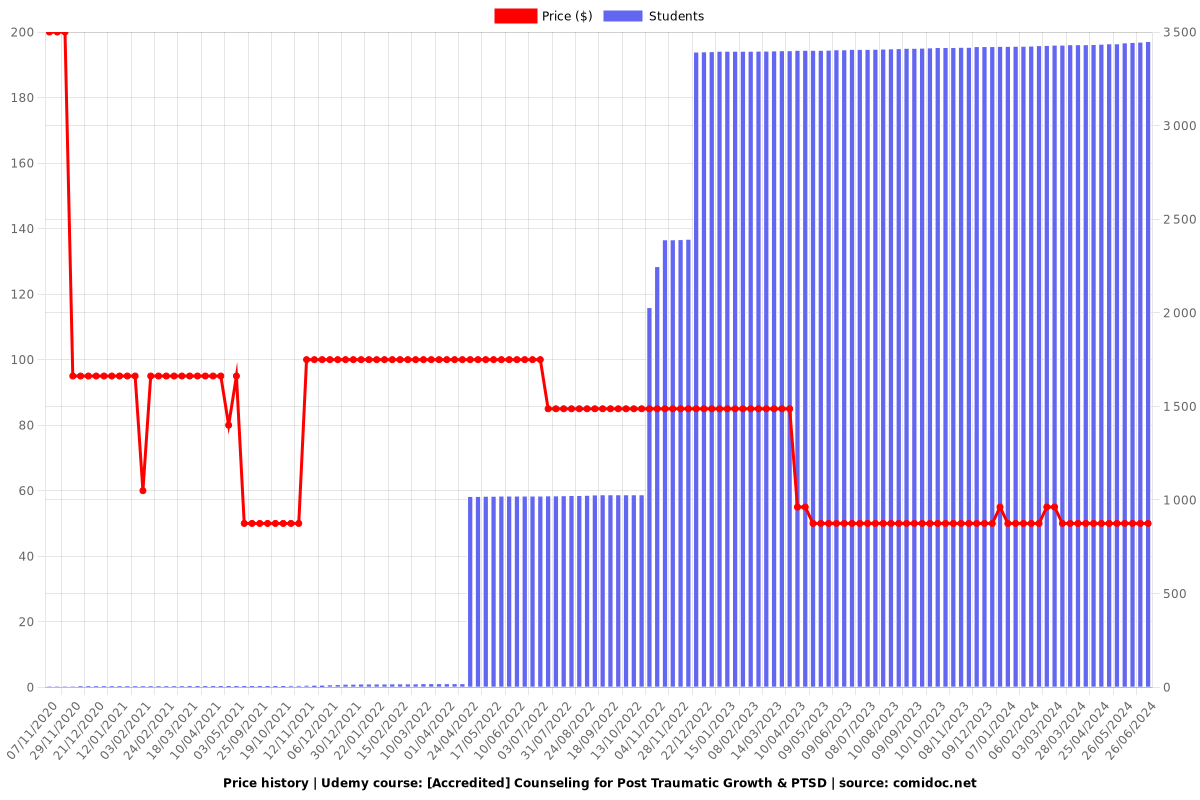 [Accredited] Post-traumatic GROWTH & PTSD - Counseling Plan - Price chart