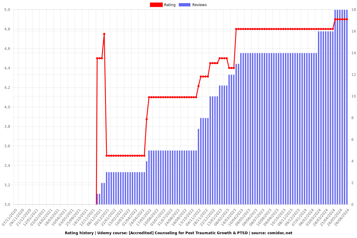 [Accredited] Post-traumatic GROWTH & PTSD - Counseling Plan - Ratings chart