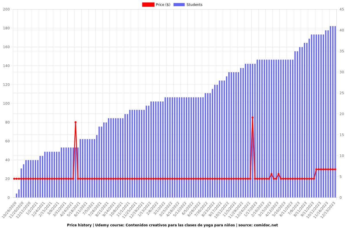 Contenidos creativos para las clases de yoga para niños - Price chart