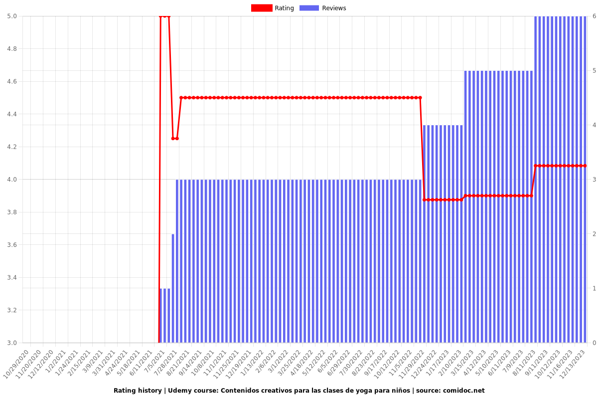 Contenidos creativos para las clases de yoga para niños - Ratings chart