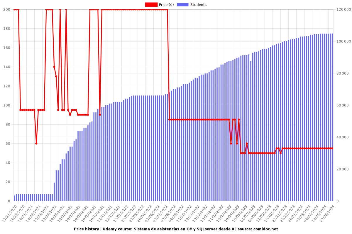 Sistema de asistencias en C# y SQLserver desde 0 - Price chart