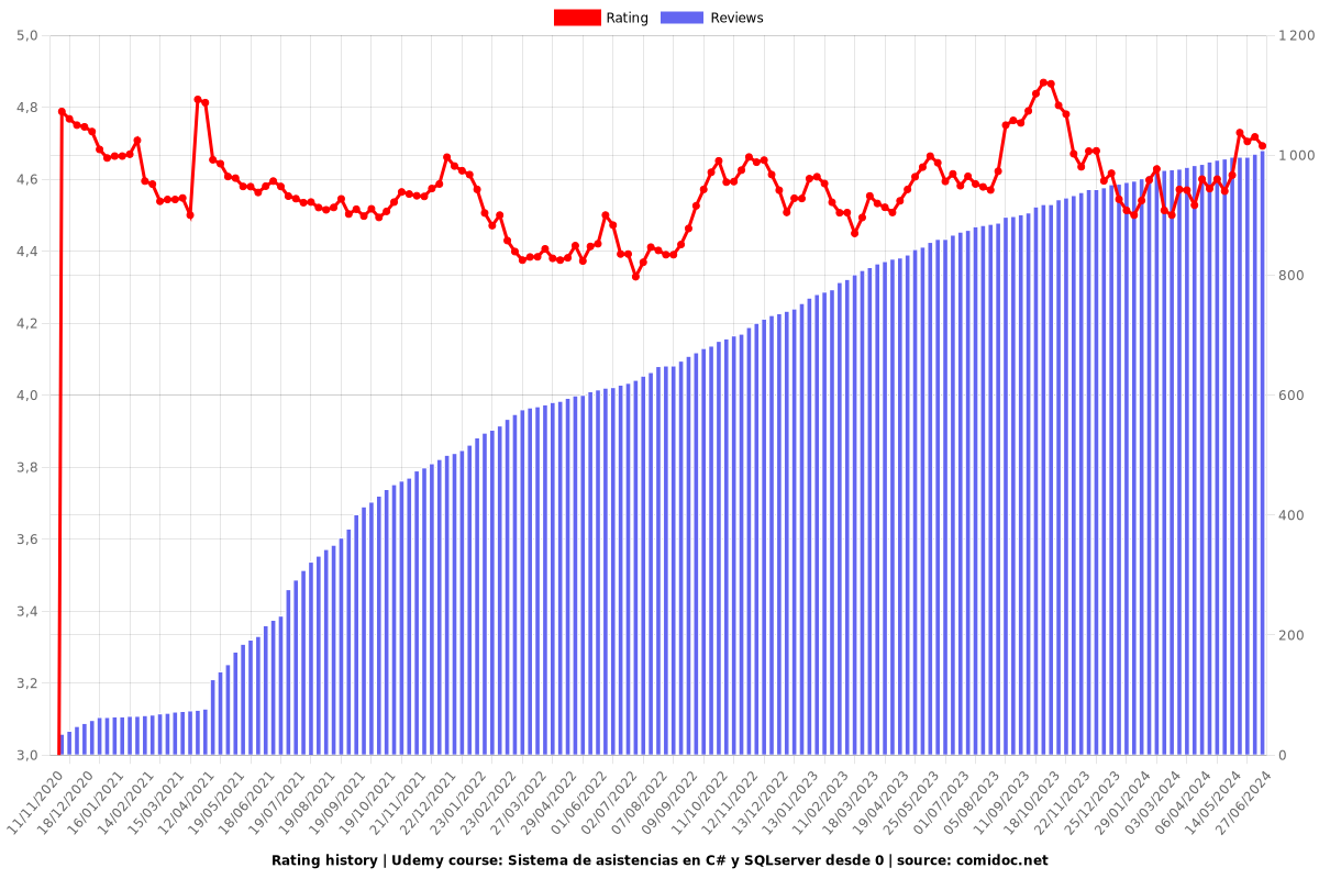 Sistema de asistencias en C# y SQLserver desde 0 - Ratings chart