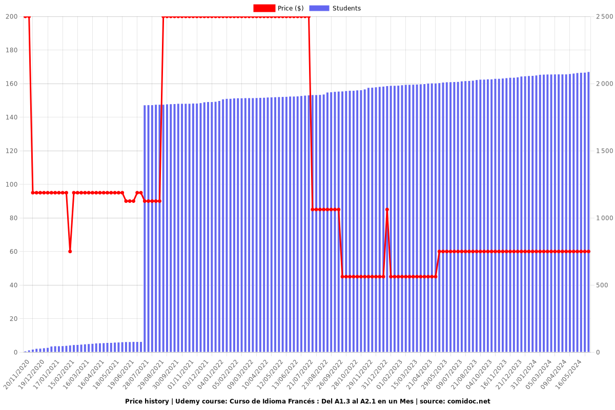 Curso de Idioma Francés : Del A1.3 al A2.1 en un Mes - Price chart