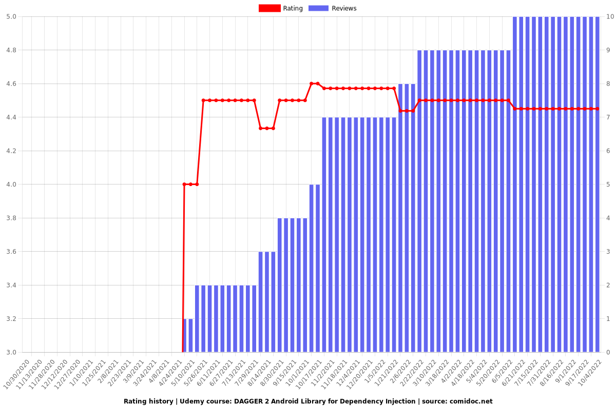 DAGGER 2 Android Library for Dependency Injection - Ratings chart