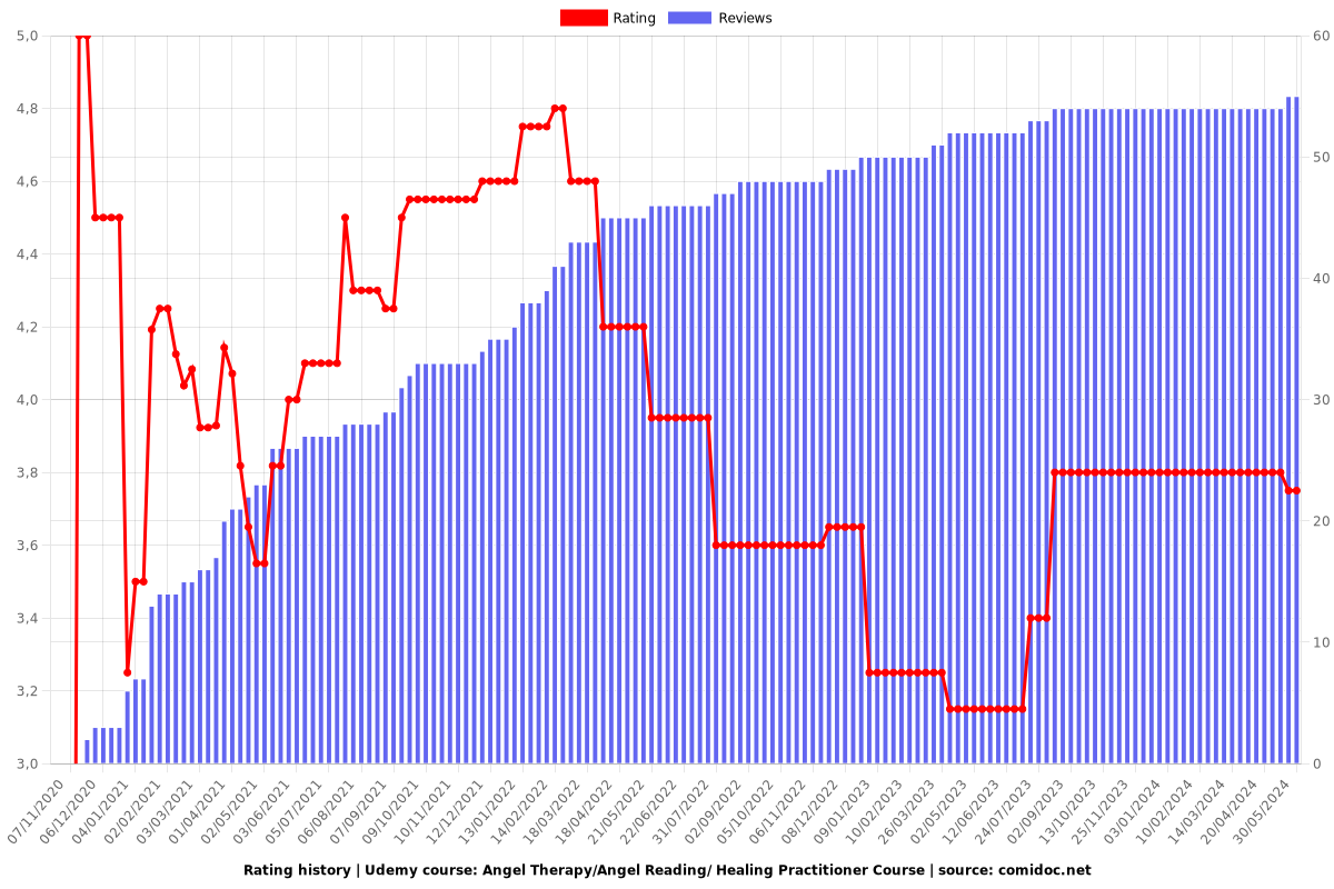 Angel Therapy/Angel Reading/ Healing Practitioner Course - Ratings chart