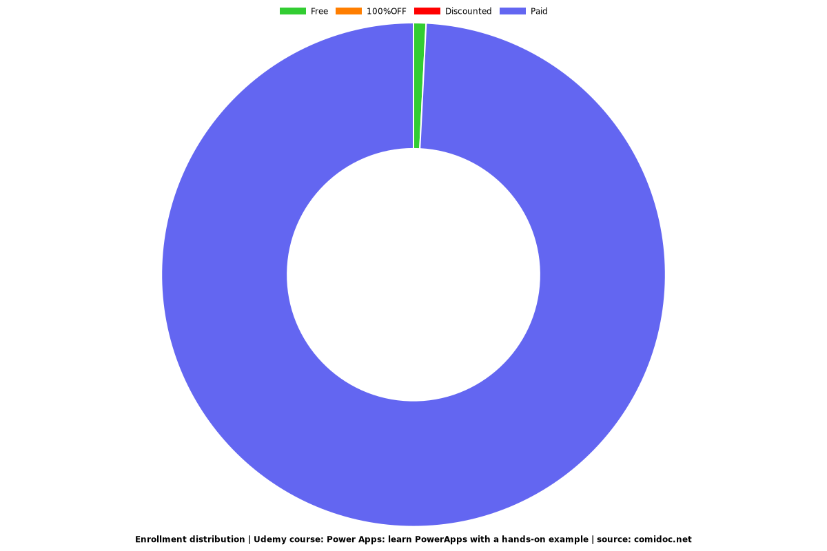 Microsoft Power Apps and Power Automate: Build Business Apps - Distribution chart