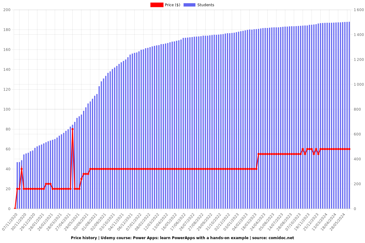 Microsoft Power Apps and Power Automate: Build Business Apps - Price chart