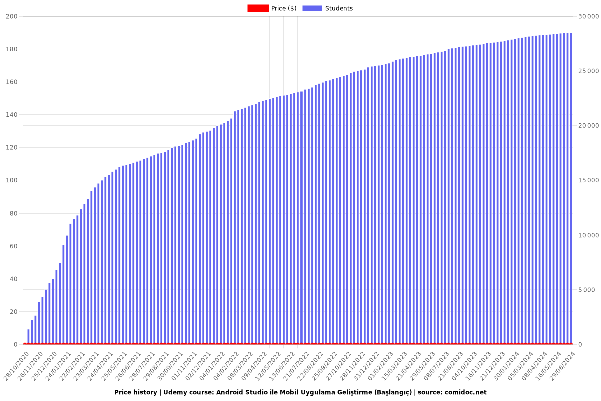 Android Studio ile Mobil Uygulama Geliştirme (Başlangıç) - Price chart