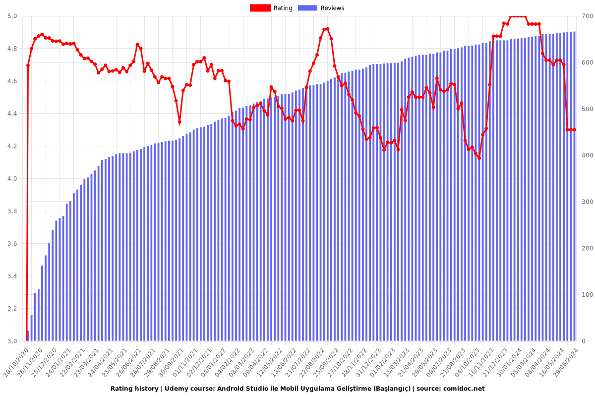 Android Studio ile Mobil Uygulama Geliştirme (Başlangıç) - Ratings chart