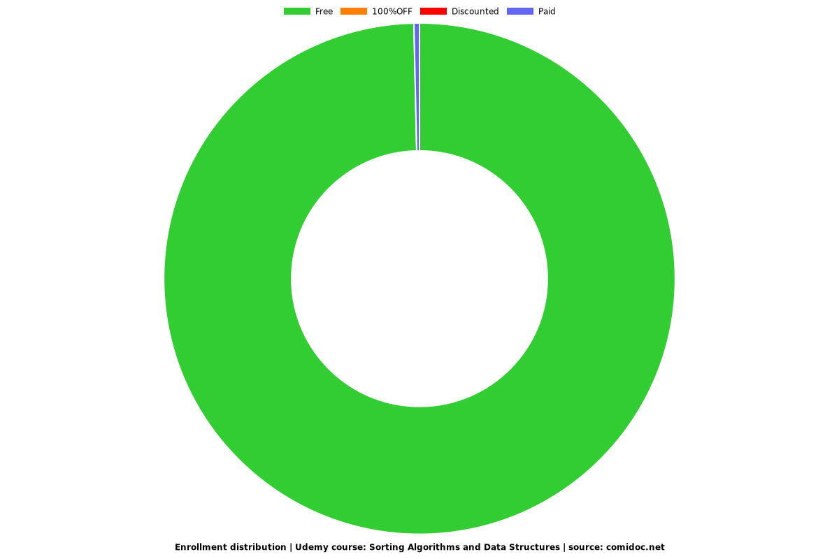 Sorting Algorithms and Data Structures - Distribution chart