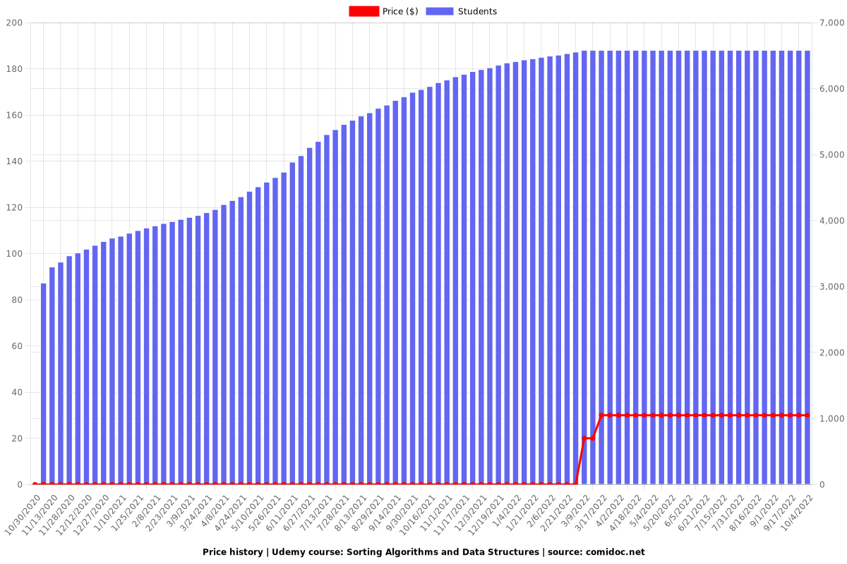 Sorting Algorithms and Data Structures - Price chart